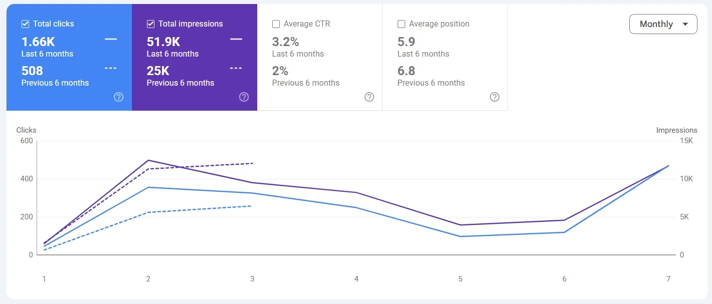 SEO success with improved search rankings and organic visibility