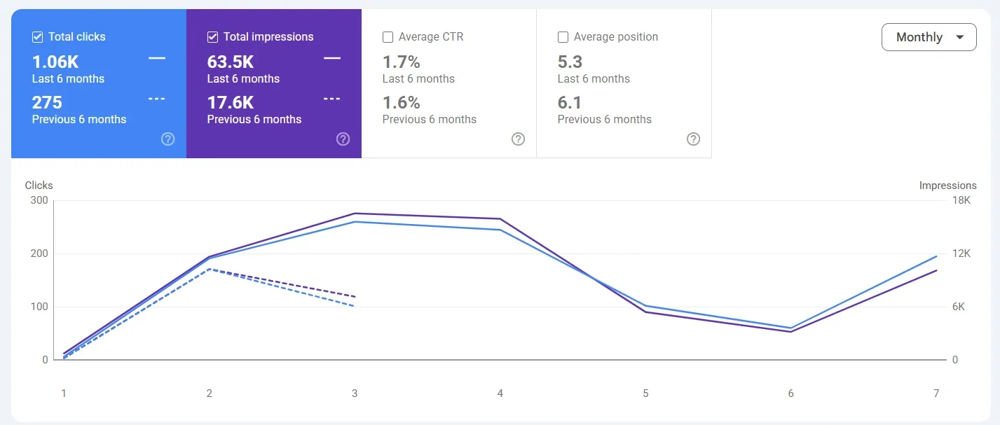Google Search Console showing increased organic traffic and search performance after SEO optimization